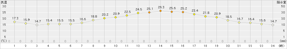 菊池(>2024年06月02日)のアメダスグラフ