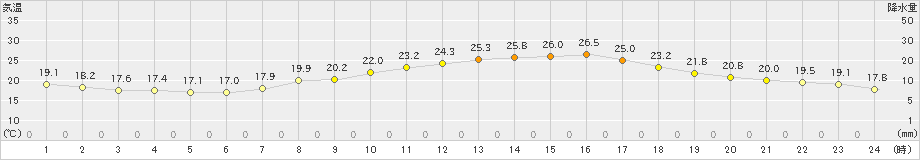 熊本(>2024年06月02日)のアメダスグラフ