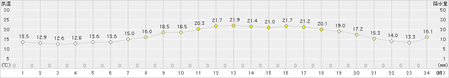 高森(>2024年06月02日)のアメダスグラフ