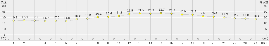 三角(>2024年06月02日)のアメダスグラフ