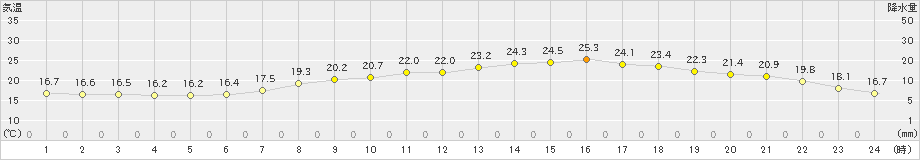 水俣(>2024年06月02日)のアメダスグラフ