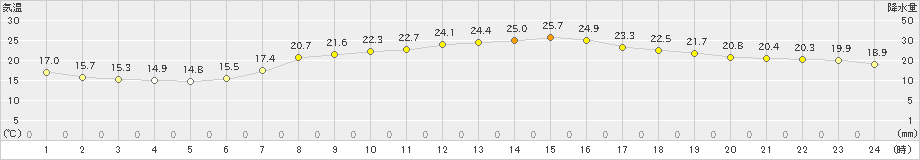 西都(>2024年06月02日)のアメダスグラフ