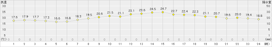 阿久根(>2024年06月02日)のアメダスグラフ