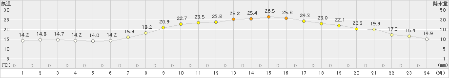 大口(>2024年06月02日)のアメダスグラフ