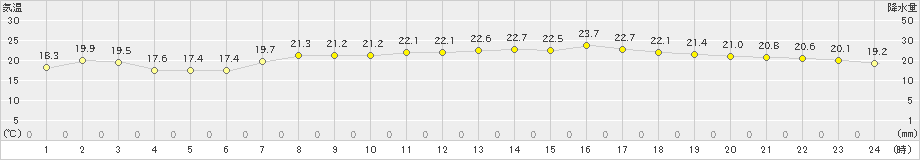 中甑(>2024年06月02日)のアメダスグラフ