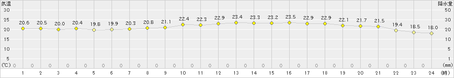 加世田(>2024年06月02日)のアメダスグラフ