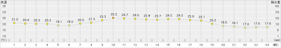 内之浦(>2024年06月02日)のアメダスグラフ