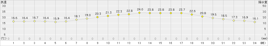 田代(>2024年06月02日)のアメダスグラフ