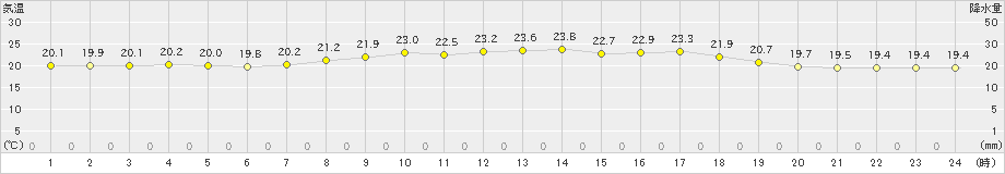 上中(>2024年06月02日)のアメダスグラフ