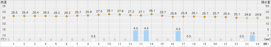 仲筋(>2024年06月02日)のアメダスグラフ