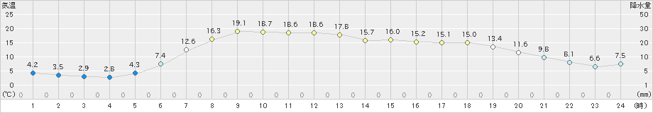 中頓別(>2024年06月03日)のアメダスグラフ