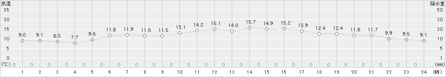 紋別(>2024年06月03日)のアメダスグラフ