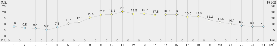 遠軽(>2024年06月03日)のアメダスグラフ