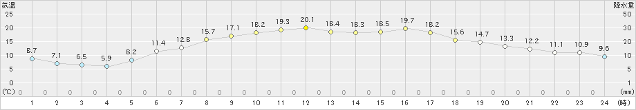 佐呂間(>2024年06月03日)のアメダスグラフ