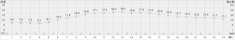 網走(>2024年06月03日)のアメダスグラフ