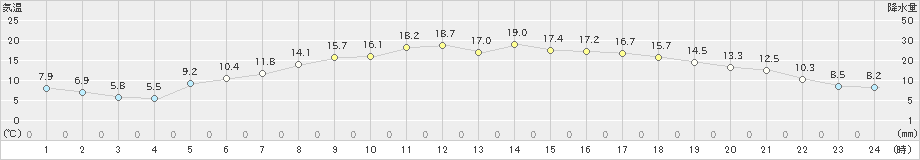 北見(>2024年06月03日)のアメダスグラフ