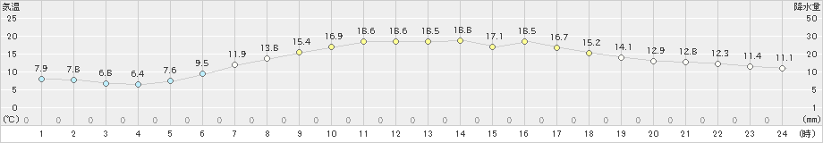 女満別(>2024年06月03日)のアメダスグラフ