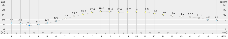 津別(>2024年06月03日)のアメダスグラフ