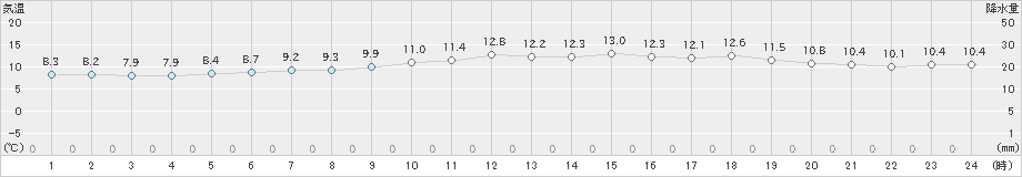 羅臼(>2024年06月03日)のアメダスグラフ