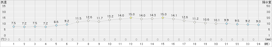 別海(>2024年06月03日)のアメダスグラフ