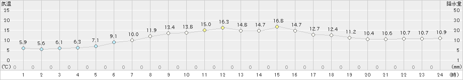 中徹別(>2024年06月03日)のアメダスグラフ