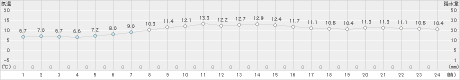 鶴丘(>2024年06月03日)のアメダスグラフ