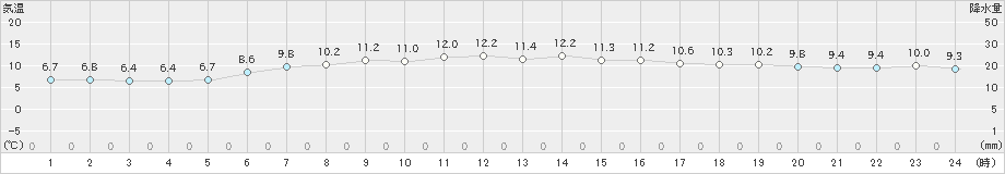 知方学(>2024年06月03日)のアメダスグラフ