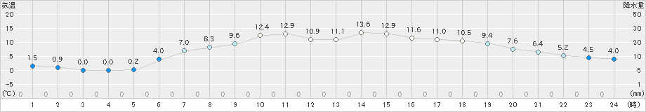 ぬかびら源泉郷(>2024年06月03日)のアメダスグラフ