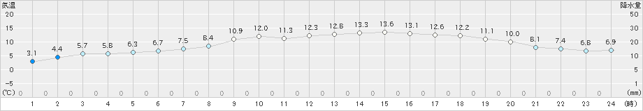 上士幌(>2024年06月03日)のアメダスグラフ