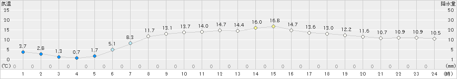 本別(>2024年06月03日)のアメダスグラフ