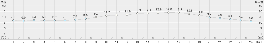 新得(>2024年06月03日)のアメダスグラフ