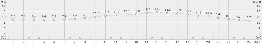 鹿追(>2024年06月03日)のアメダスグラフ