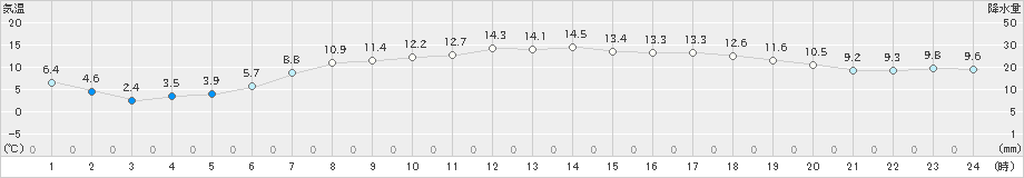 糠内(>2024年06月03日)のアメダスグラフ