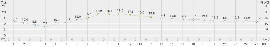 厚真(>2024年06月03日)のアメダスグラフ