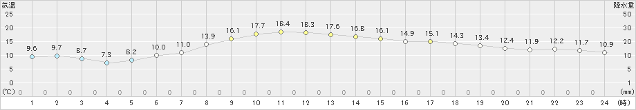 穂別(>2024年06月03日)のアメダスグラフ