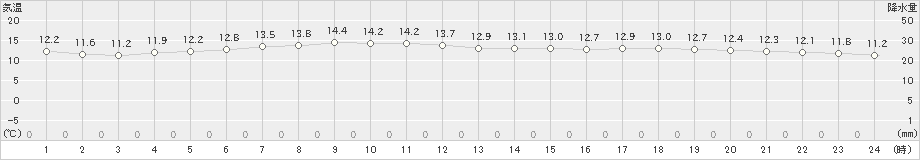 白老(>2024年06月03日)のアメダスグラフ