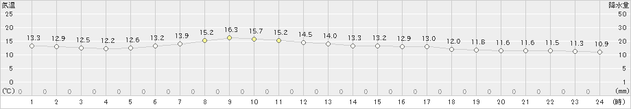 伊達(>2024年06月03日)のアメダスグラフ