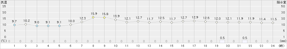 日高門別(>2024年06月03日)のアメダスグラフ