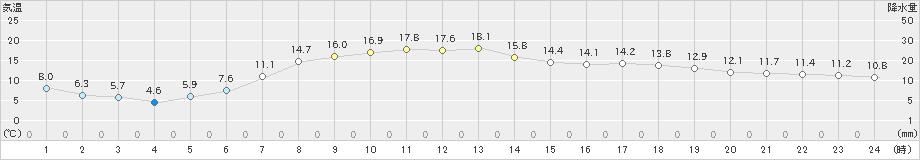 新和(>2024年06月03日)のアメダスグラフ