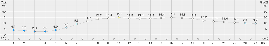 中杵臼(>2024年06月03日)のアメダスグラフ