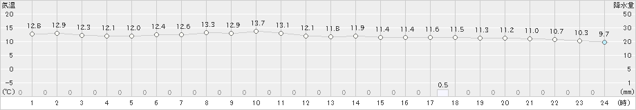 長万部(>2024年06月03日)のアメダスグラフ