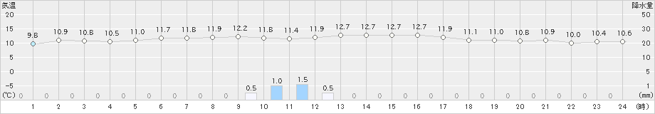 森(>2024年06月03日)のアメダスグラフ