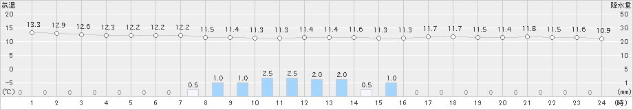 木古内(>2024年06月03日)のアメダスグラフ