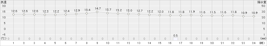 今金(>2024年06月03日)のアメダスグラフ