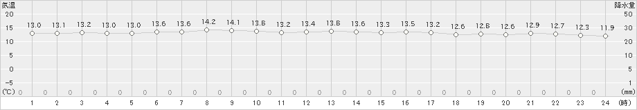 奥尻(>2024年06月03日)のアメダスグラフ