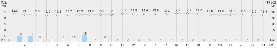 鰺ケ沢(>2024年06月03日)のアメダスグラフ