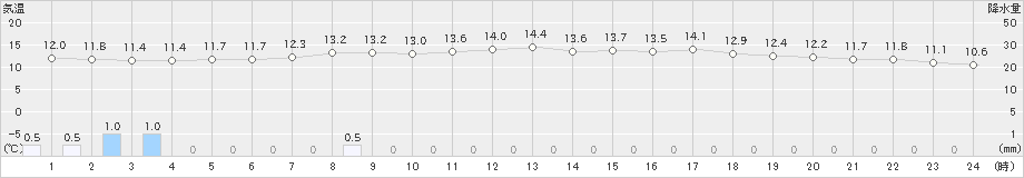 青森大谷(>2024年06月03日)のアメダスグラフ