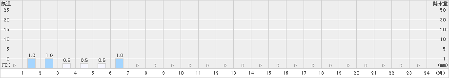 岳(>2024年06月03日)のアメダスグラフ