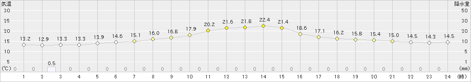 東根(>2024年06月03日)のアメダスグラフ