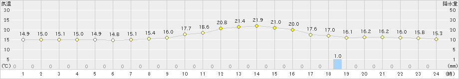 梁川(>2024年06月03日)のアメダスグラフ